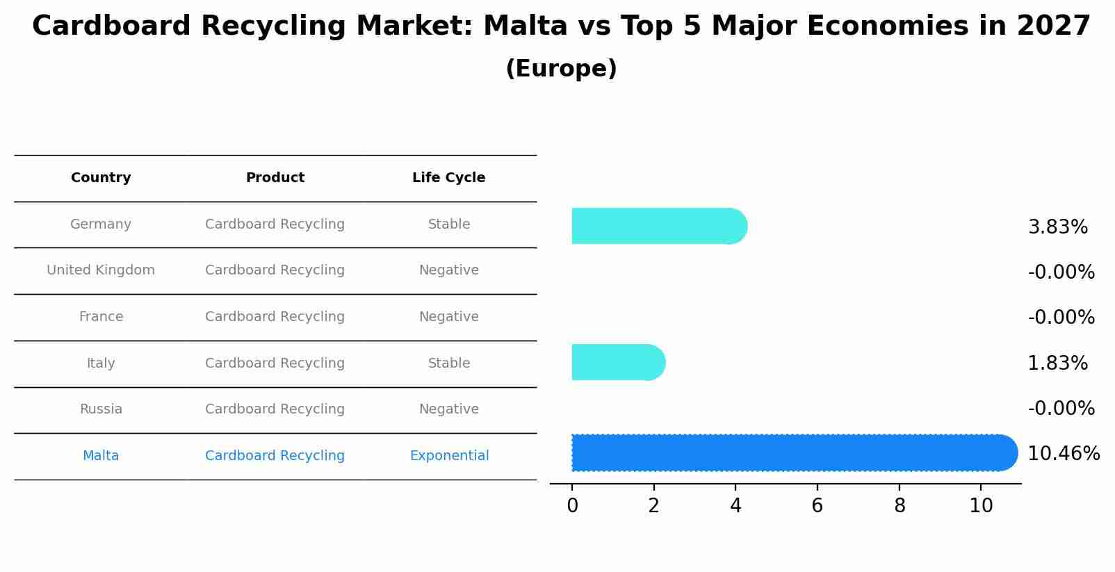 Cardboard Recycling Market: Malta vs Top 5 Major Economies in 2027 (Europe)