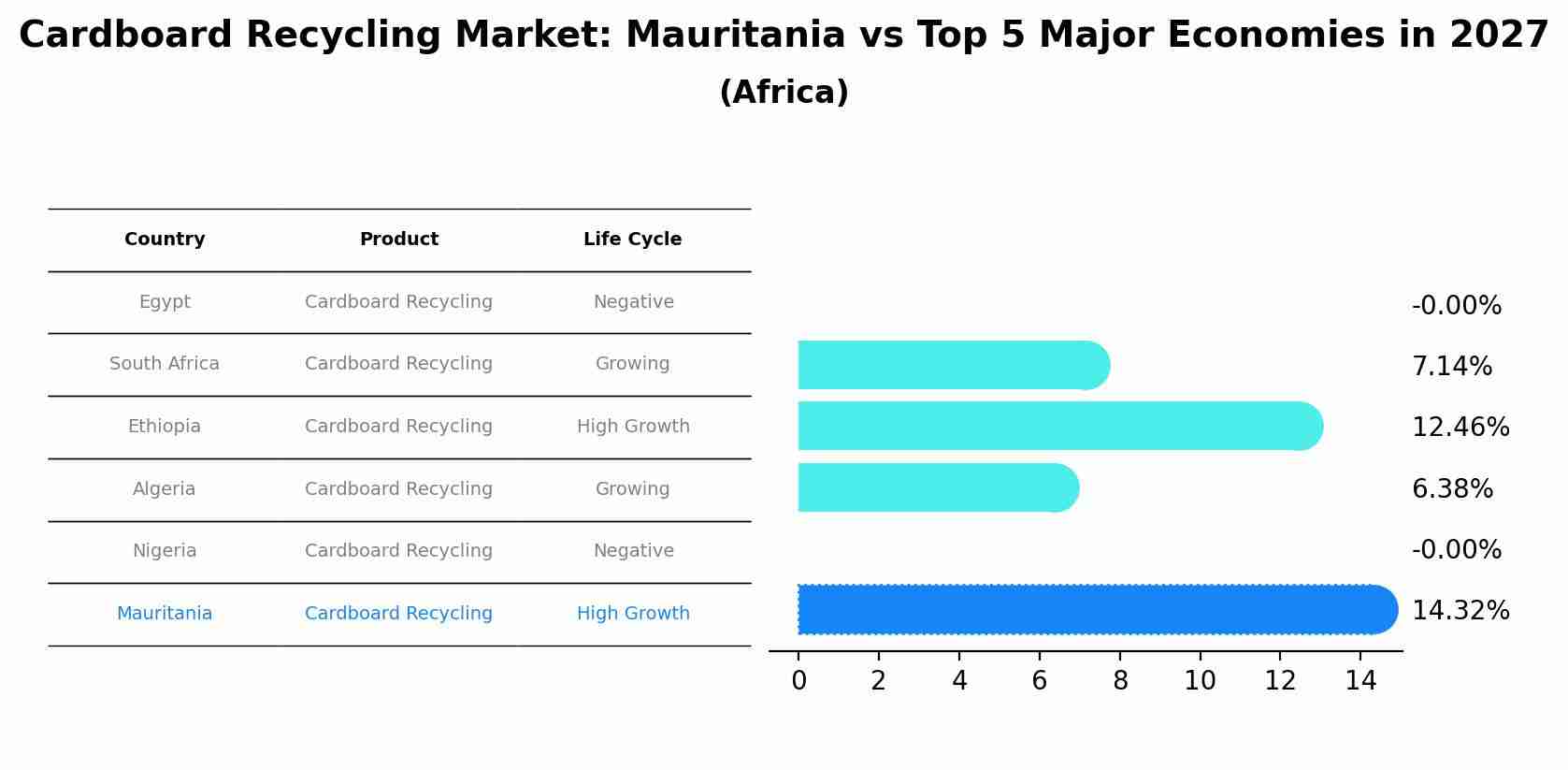 Cardboard Recycling Market: Mauritania vs Top 5 Major Economies in 2027 (Africa)