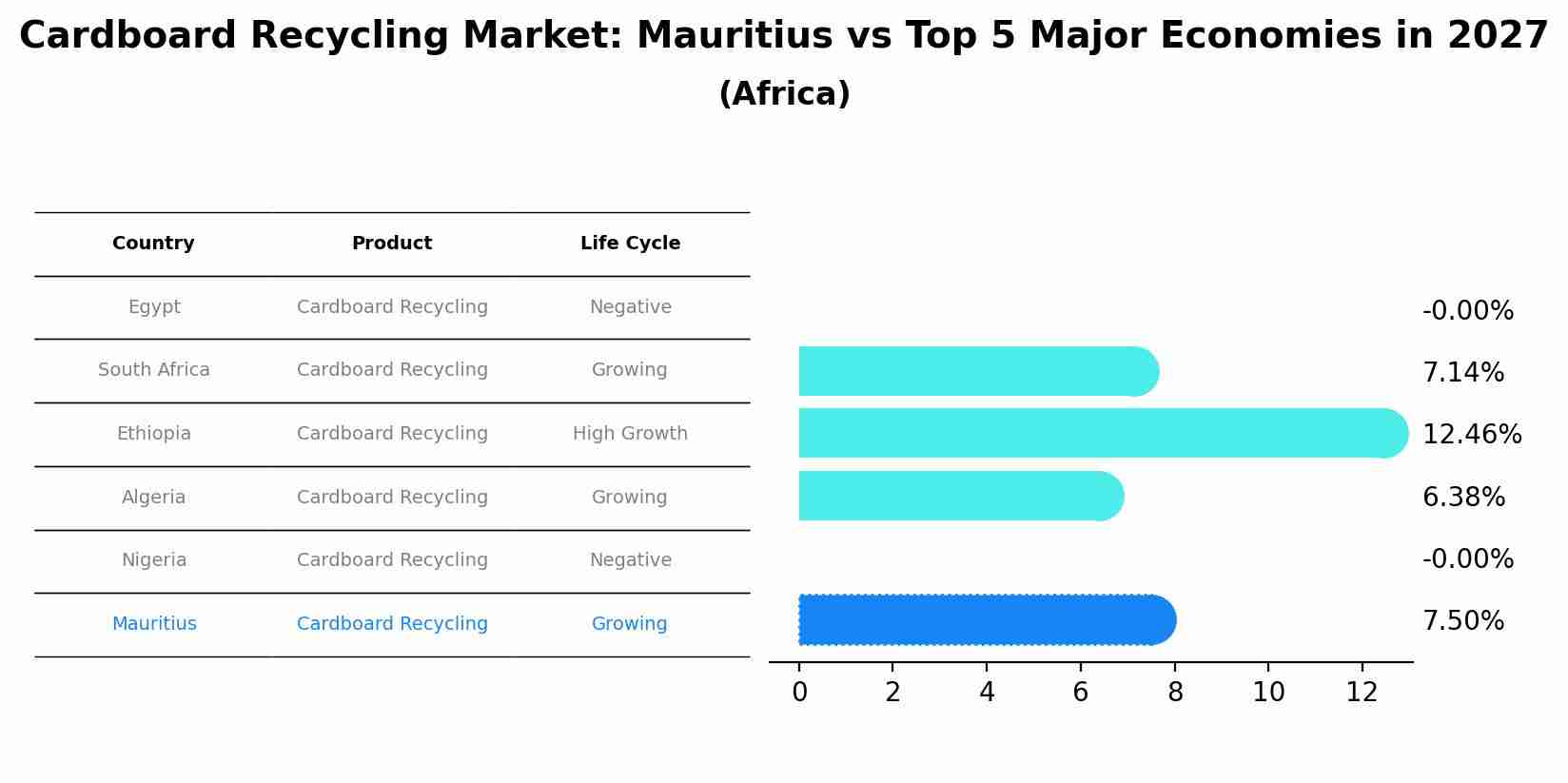 Cardboard Recycling Market: Mauritius vs Top 5 Major Economies in 2027 (Africa)