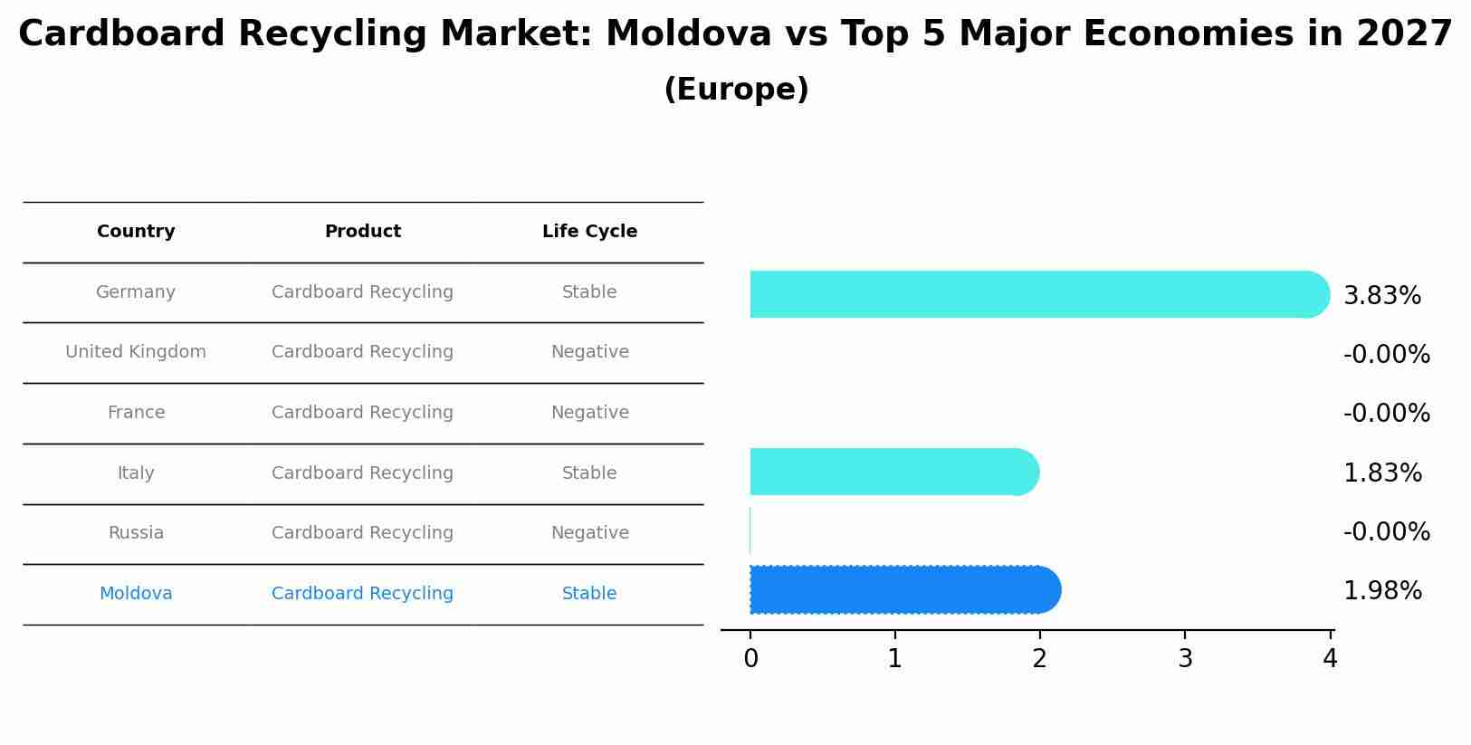 Cardboard Recycling Market: Moldova vs Top 5 Major Economies in 2027 (Europe)