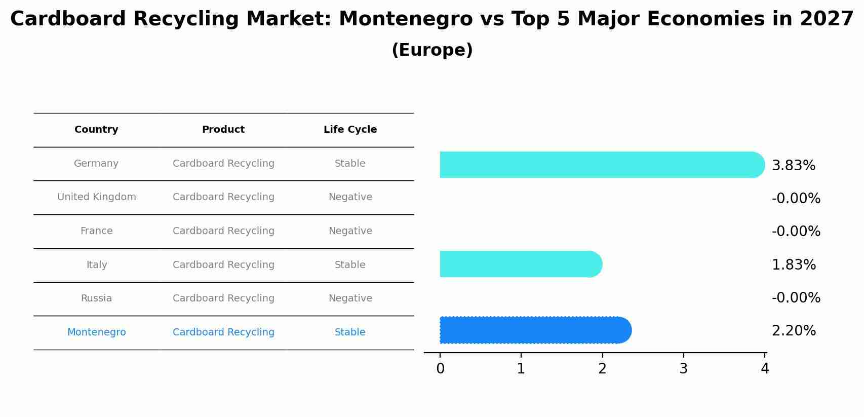 Cardboard Recycling Market: Montenegro vs Top 5 Major Economies in 2027 (Europe)