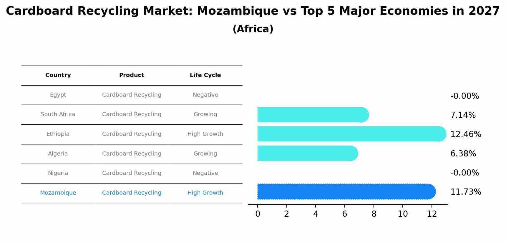 Cardboard Recycling Market: Mozambique vs Top 5 Major Economies in 2027 (Africa)