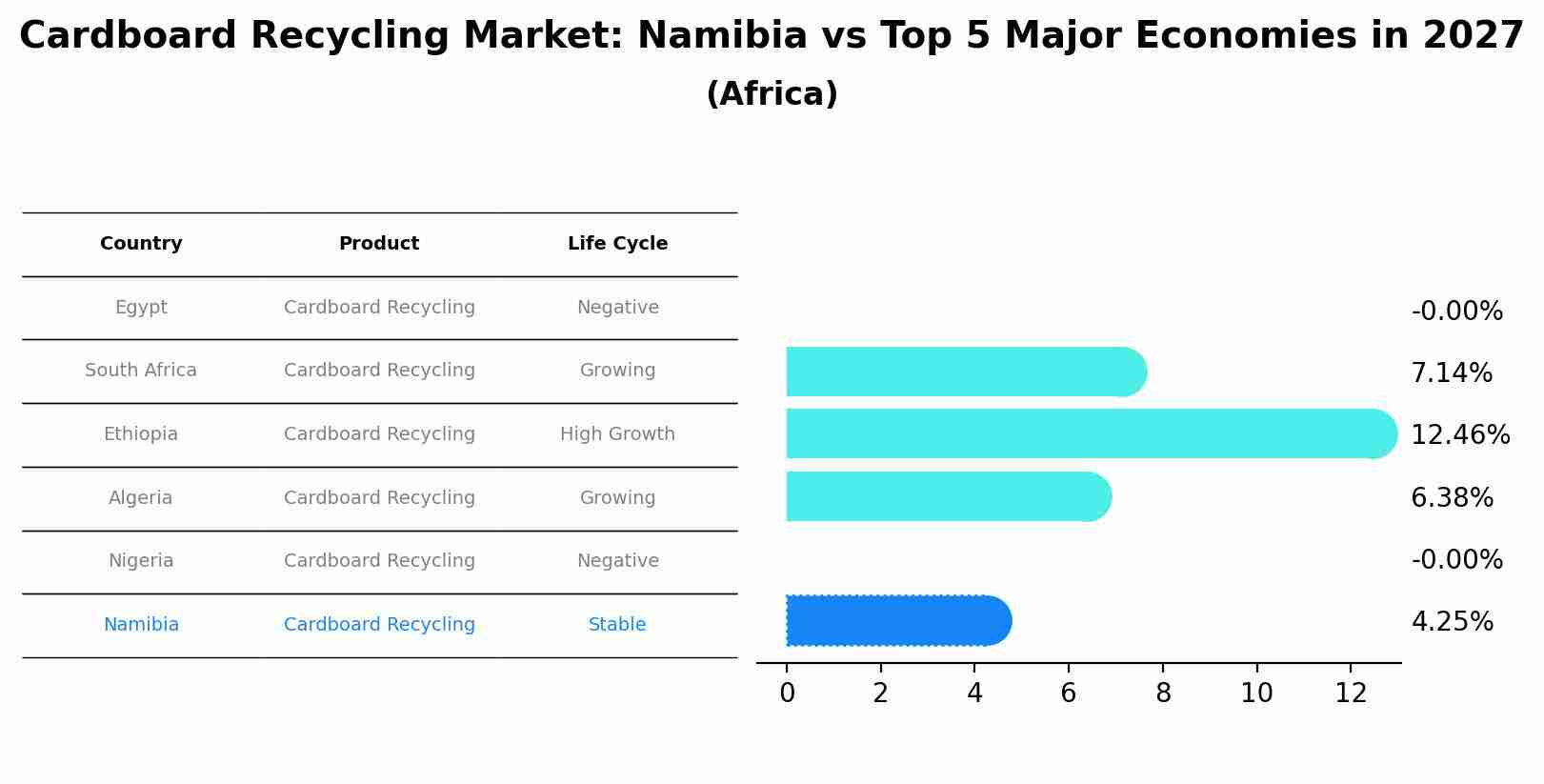 Cardboard Recycling Market: Namibia vs Top 5 Major Economies in 2027 (Africa)