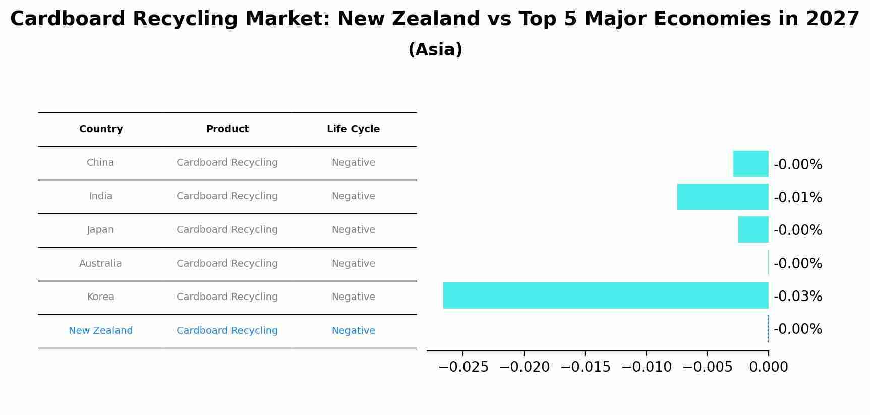 Cardboard Recycling Market: New Zealand vs Top 5 Major Economies in 2027 (Asia)