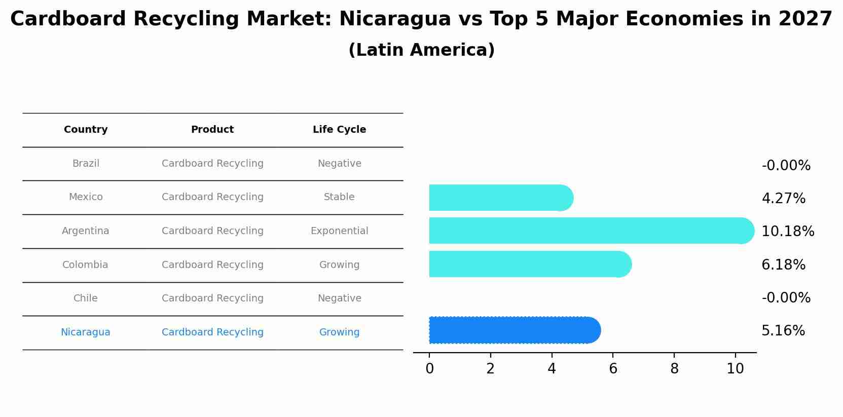 Cardboard Recycling Market: Nicaragua vs Top 5 Major Economies in 2027 (Latin America)