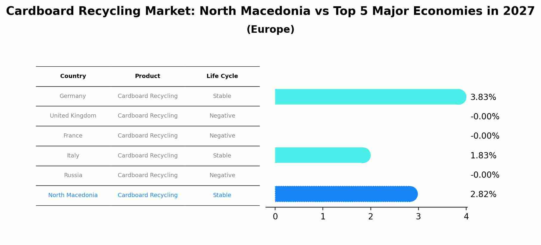 Cardboard Recycling Market: North Macedonia vs Top 5 Major Economies in 2027 (Europe)