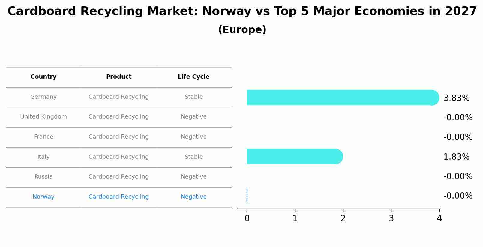Cardboard Recycling Market: Norway vs Top 5 Major Economies in 2027 (Europe)
