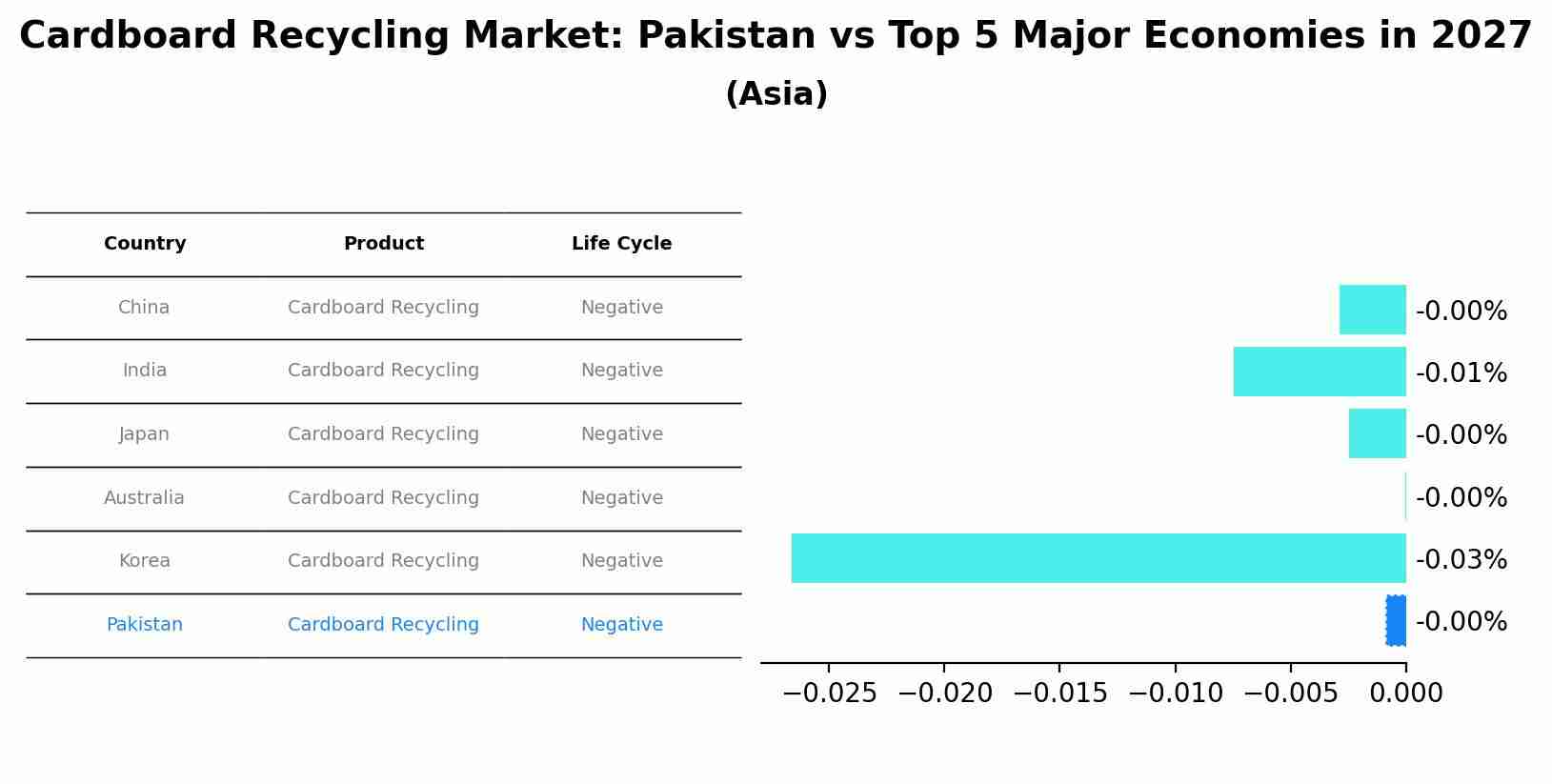 Cardboard Recycling Market: Pakistan vs Top 5 Major Economies in 2027 (Asia)