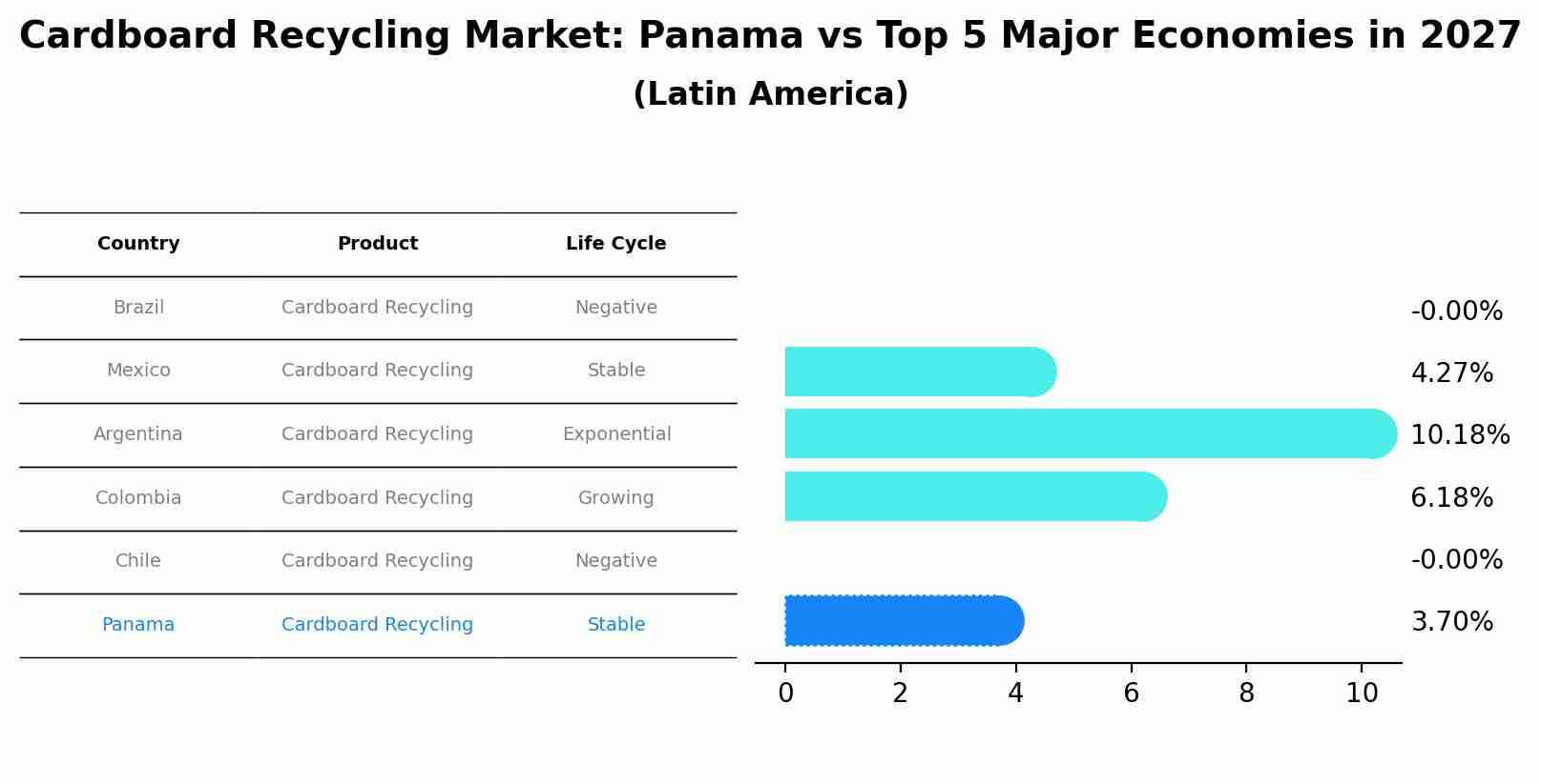 Cardboard Recycling Market: Panama vs Top 5 Major Economies in 2027 (Latin America)