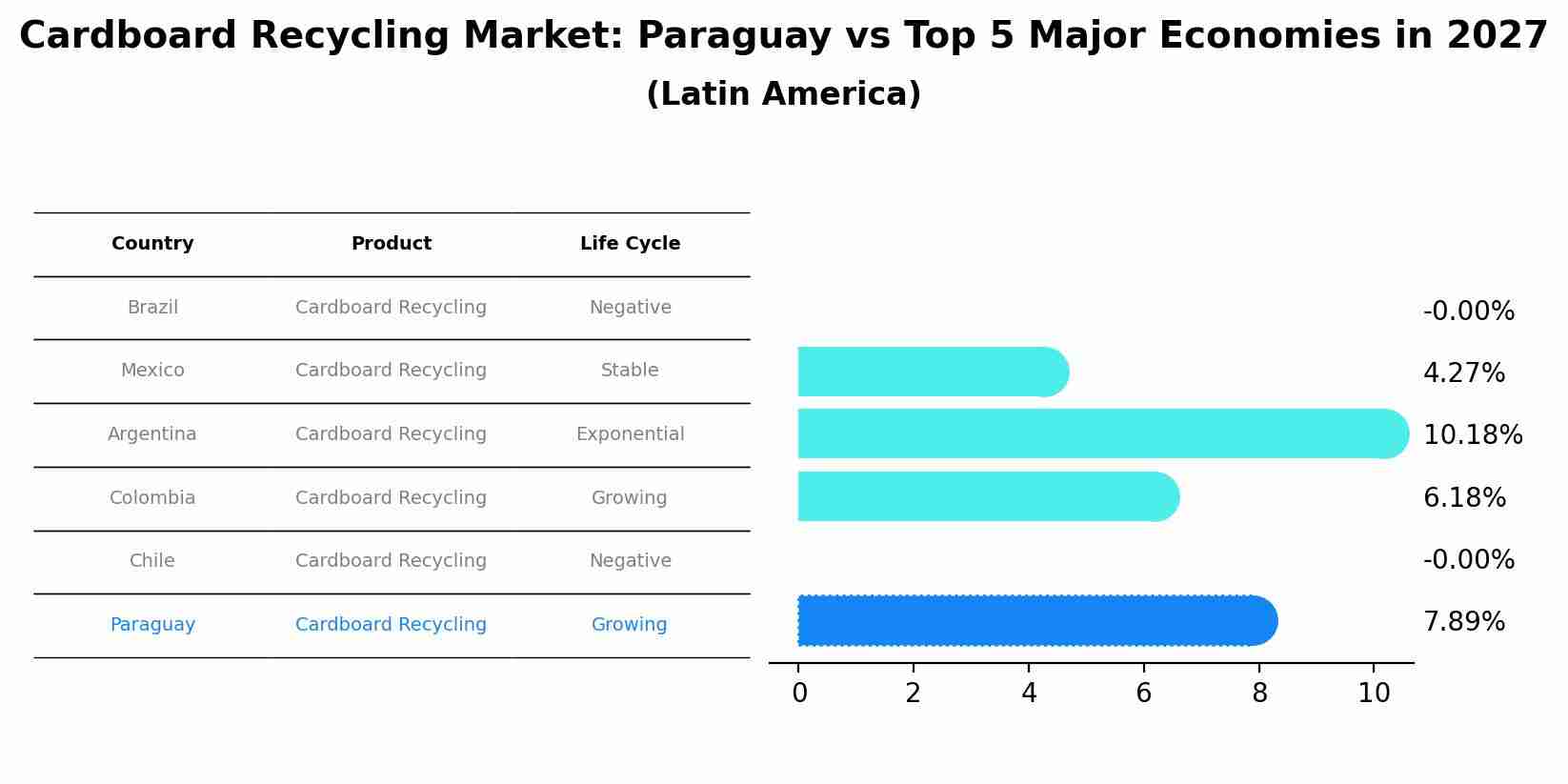 Cardboard Recycling Market: Paraguay vs Top 5 Major Economies in 2027 (Latin America)