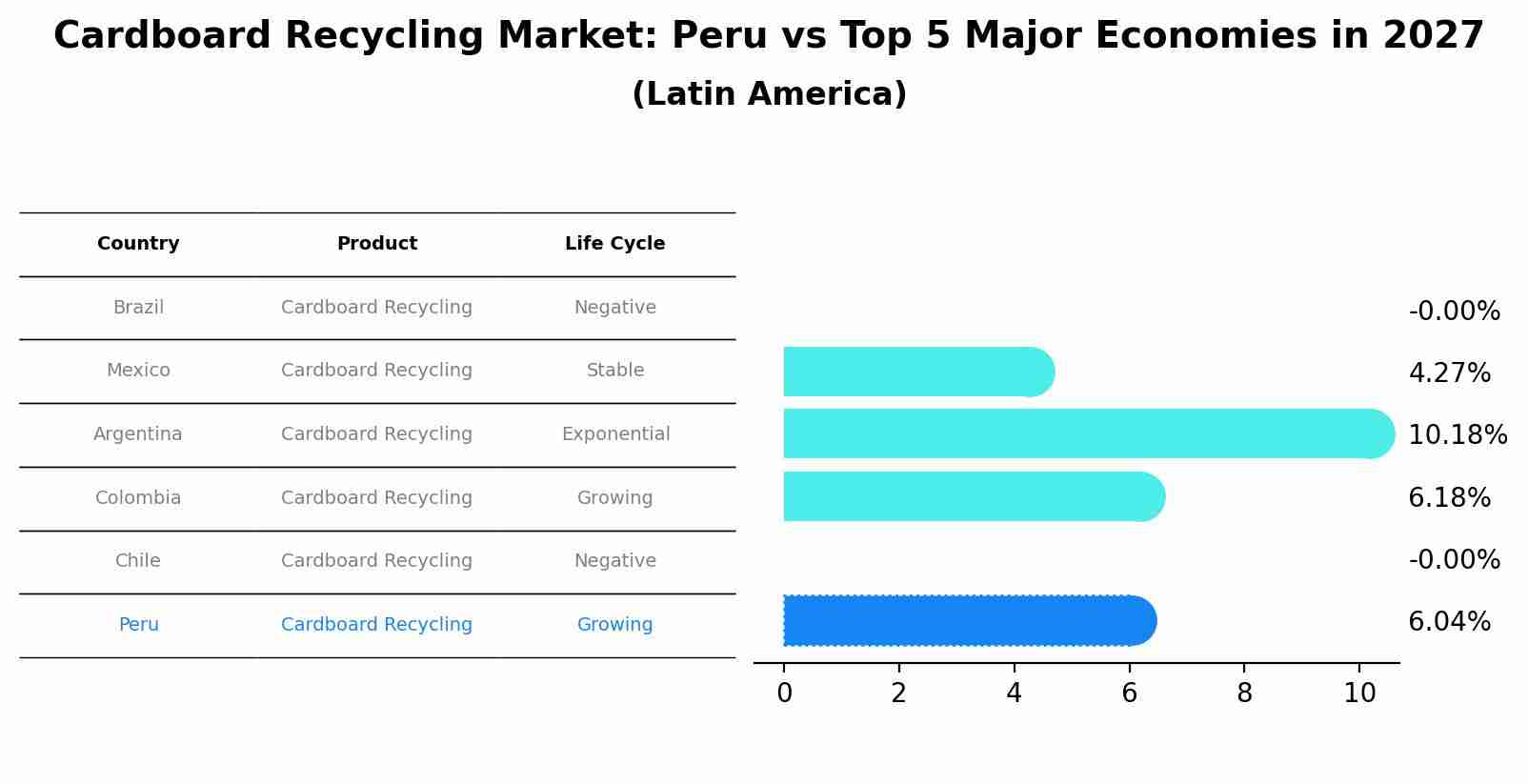 Cardboard Recycling Market: Peru vs Top 5 Major Economies in 2027 (Latin America)