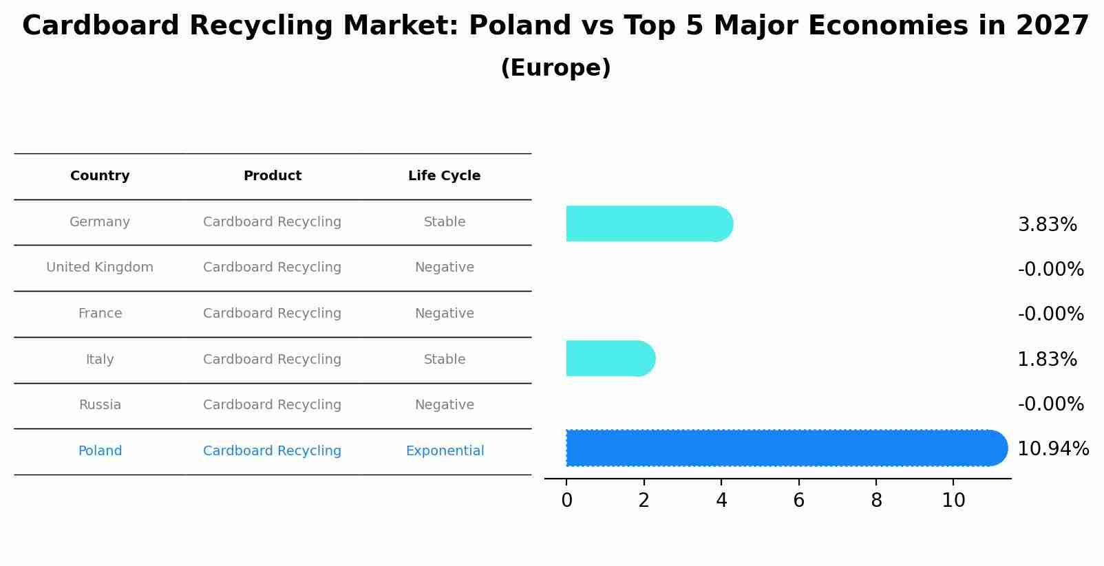 Cardboard Recycling Market: Poland vs Top 5 Major Economies in 2027 (Europe)