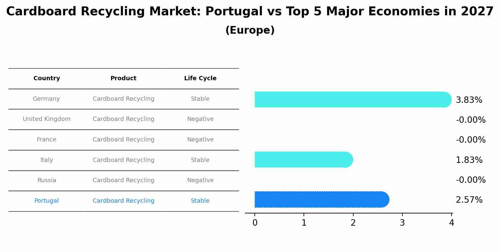 Cardboard Recycling Market: Portugal vs Top 5 Major Economies in 2027 (Europe)