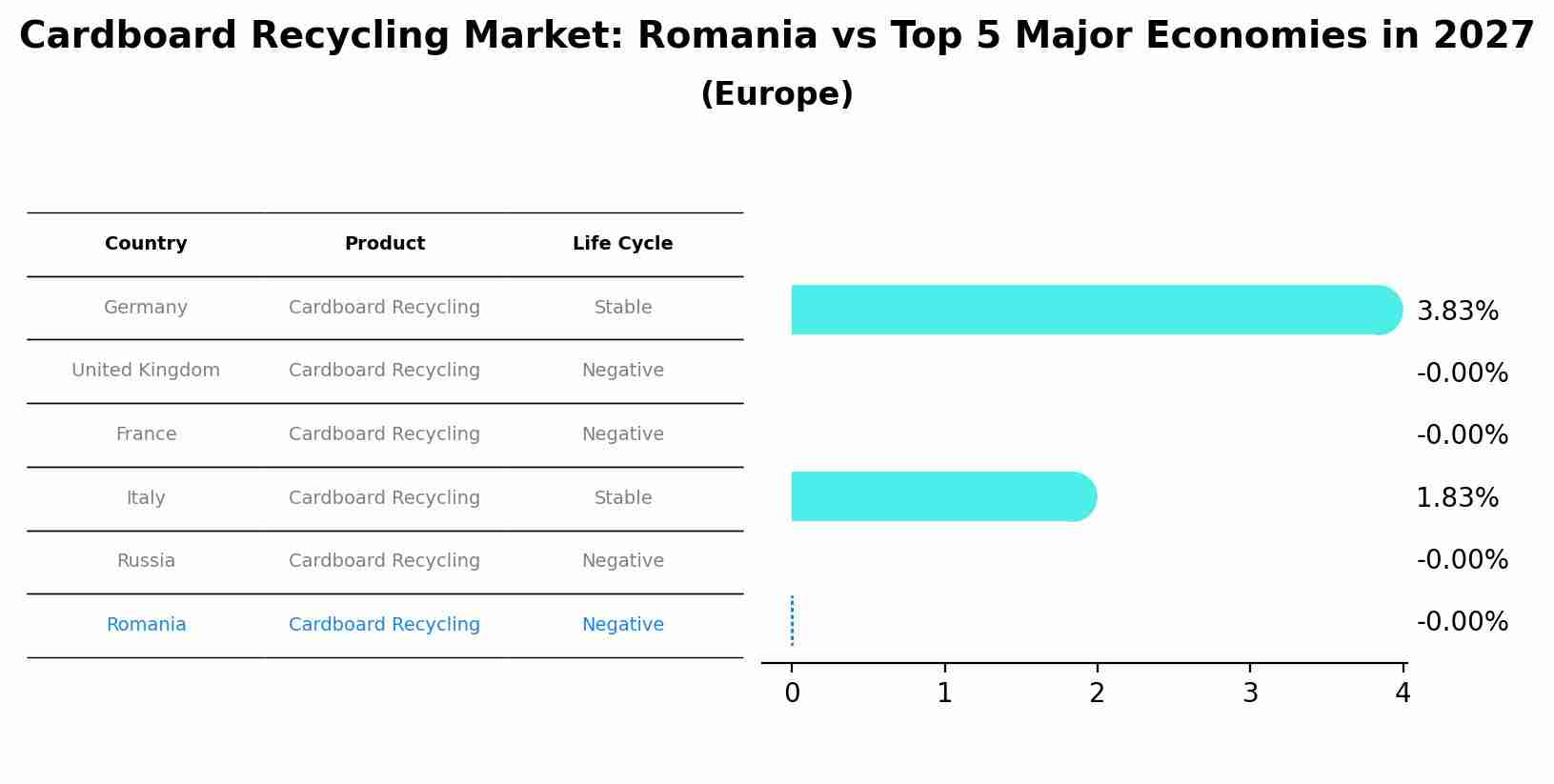 Cardboard Recycling Market: Romania vs Top 5 Major Economies in 2027 (Europe)