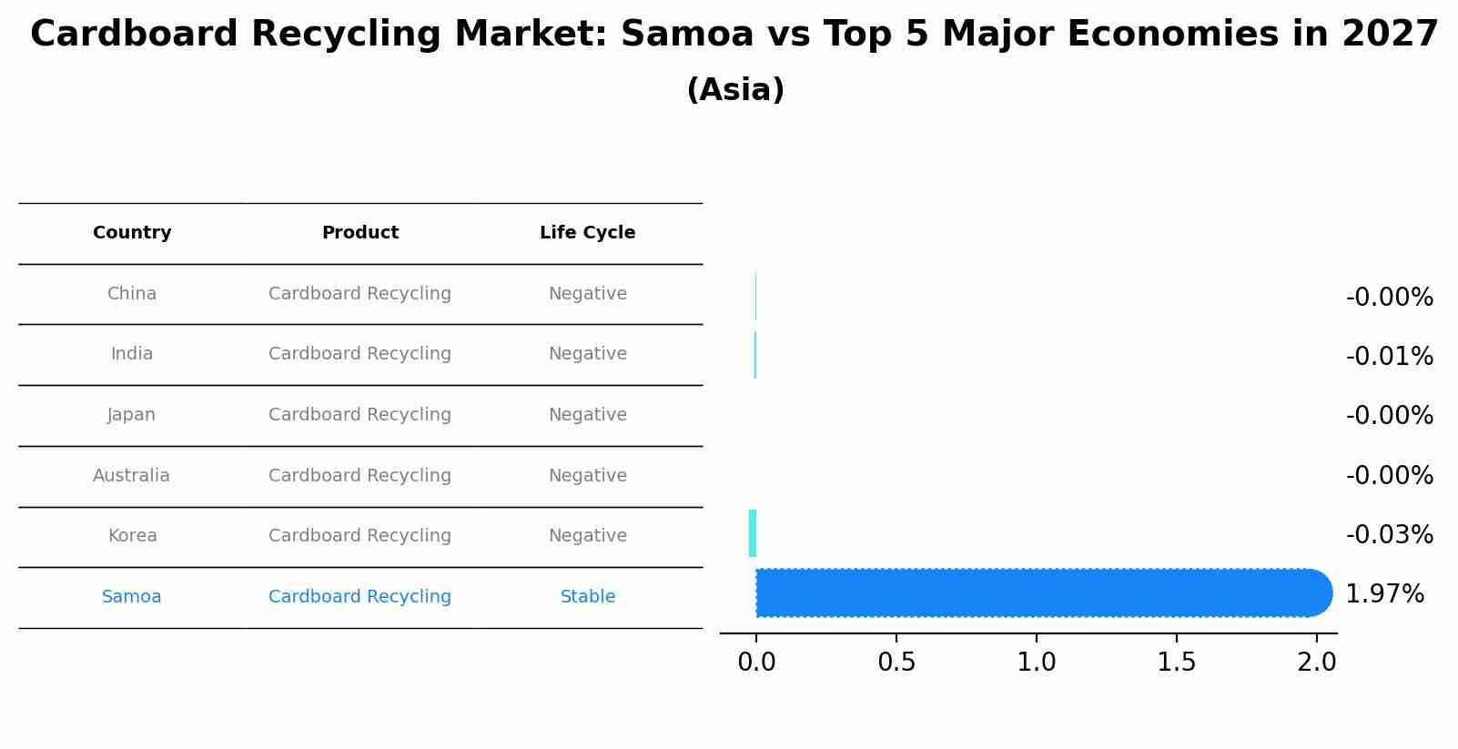 Cardboard Recycling Market: Samoa vs Top 5 Major Economies in 2027 (Asia)