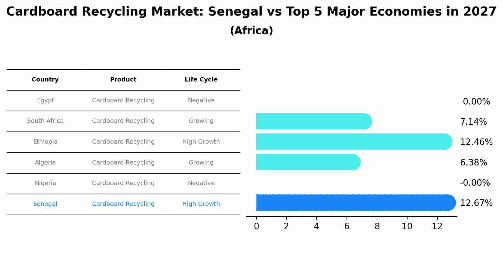 Cardboard Recycling Market: Senegal vs Top 5 Major Economies in 2027 (Africa)