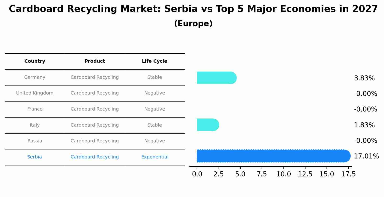 Cardboard Recycling Market: Serbia vs Top 5 Major Economies in 2027 (Europe)