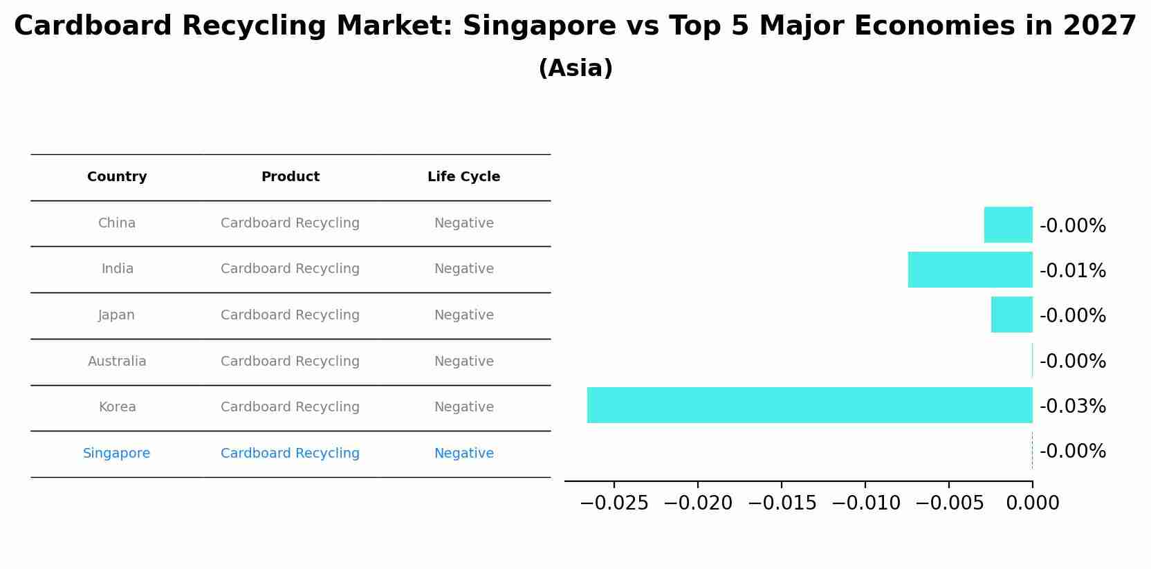 Cardboard Recycling Market: Singapore vs Top 5 Major Economies in 2027 (Asia)