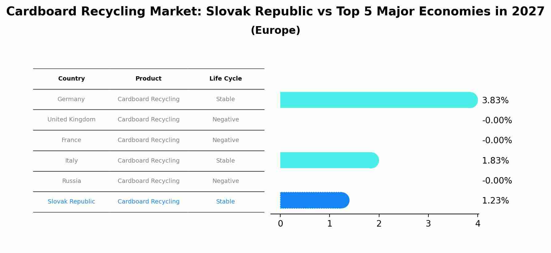 Cardboard Recycling Market: Slovak Republic vs Top 5 Major Economies in 2027 (Europe)