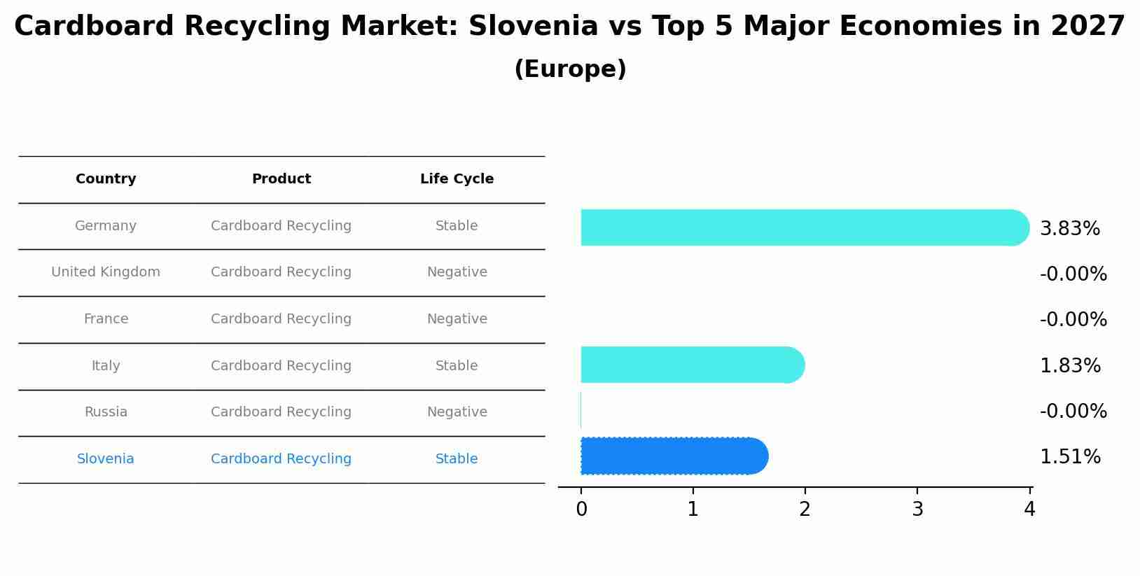 Cardboard Recycling Market: Slovenia vs Top 5 Major Economies in 2027 (Europe)