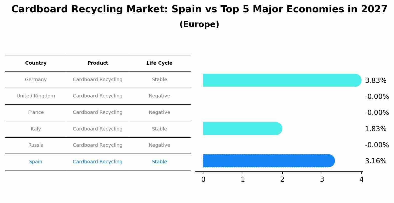 Cardboard Recycling Market: Spain vs Top 5 Major Economies in 2027 (Europe)