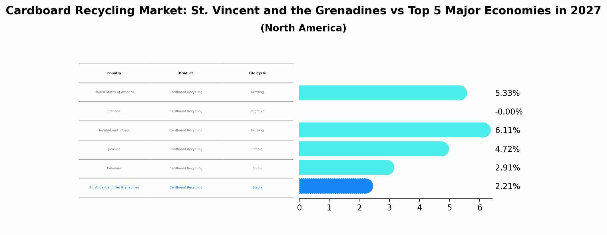 Cardboard Recycling Market: St. Vincent and the Grenadines vs Top 5 Major Economies in 2027 (North America)