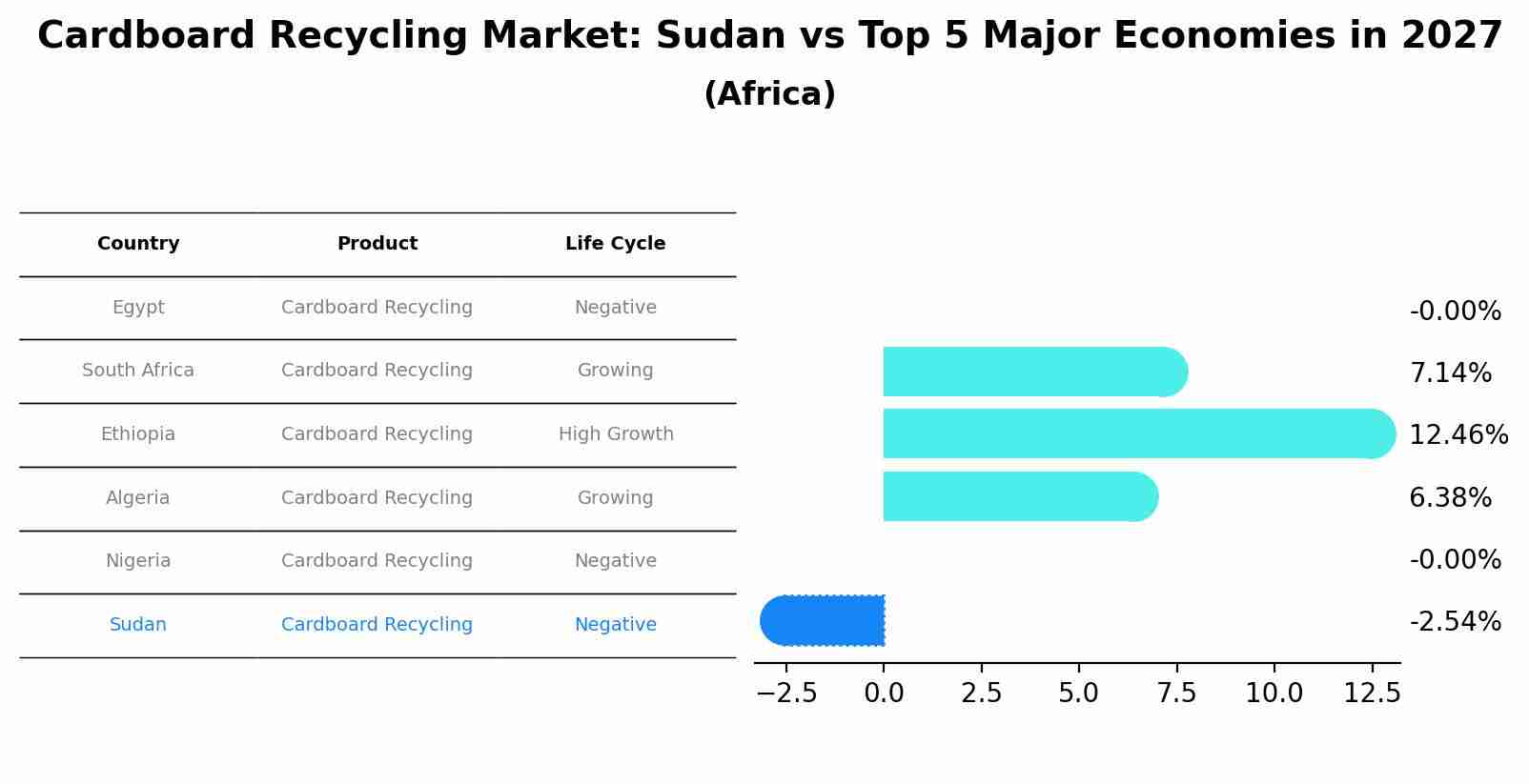 Cardboard Recycling Market: Sudan vs Top 5 Major Economies in 2027 (Africa)