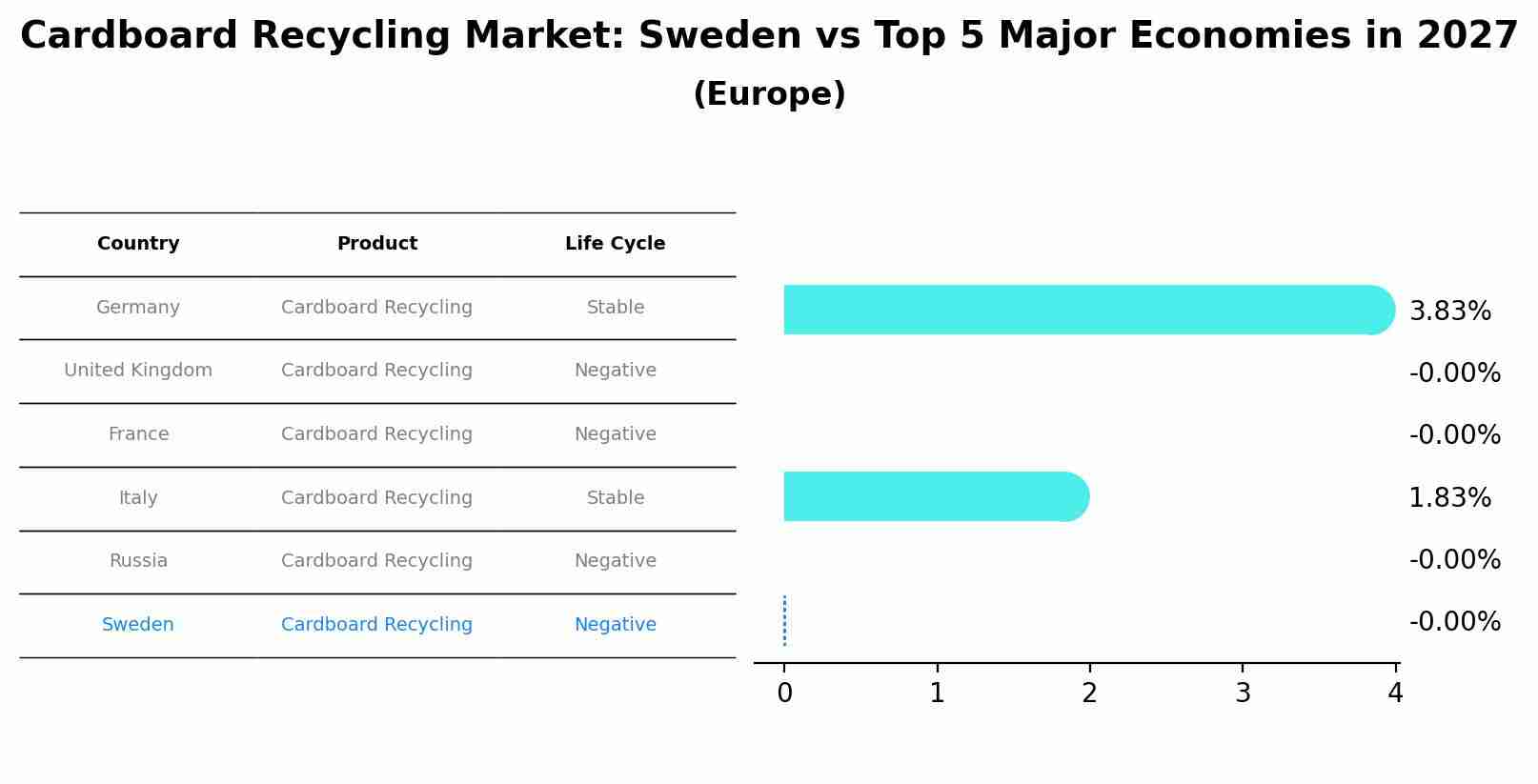 Cardboard Recycling Market: Sweden vs Top 5 Major Economies in 2027 (Europe)