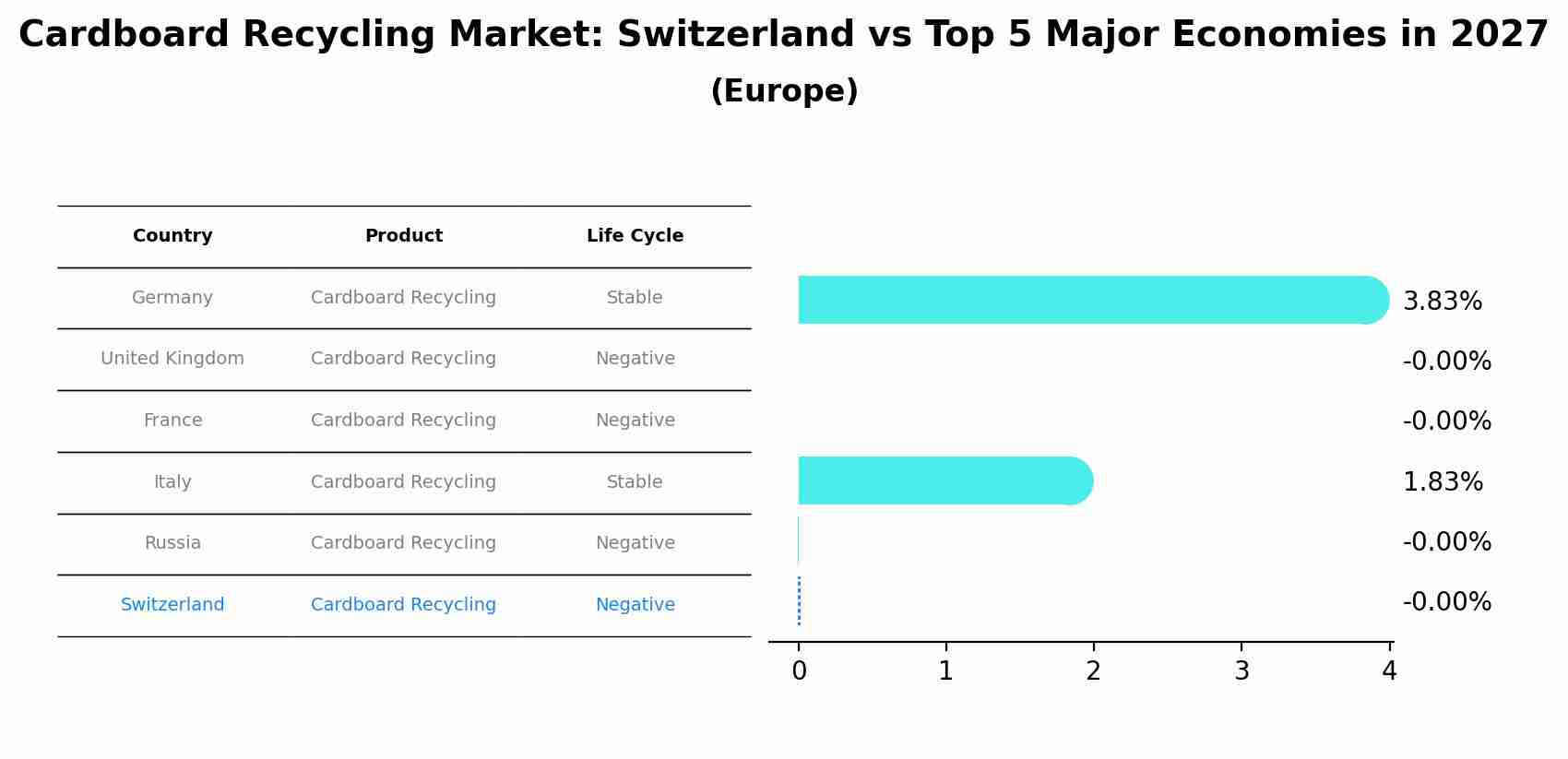 Cardboard Recycling Market: Switzerland vs Top 5 Major Economies in 2027 (Europe)