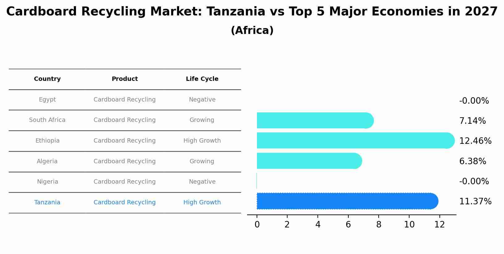 Cardboard Recycling Market: Tanzania vs Top 5 Major Economies in 2027 (Africa)
