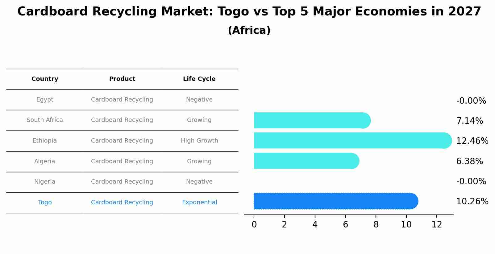 Cardboard Recycling Market: Togo vs Top 5 Major Economies in 2027 (Africa)