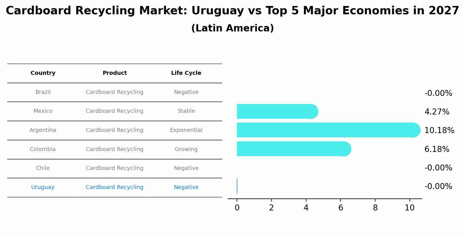 Cardboard Recycling Market: Uruguay vs Top 5 Major Economies in 2027 (Latin America)
