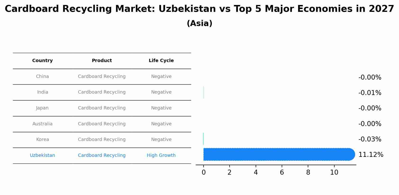 Cardboard Recycling Market: Uzbekistan vs Top 5 Major Economies in 2027 (Asia)