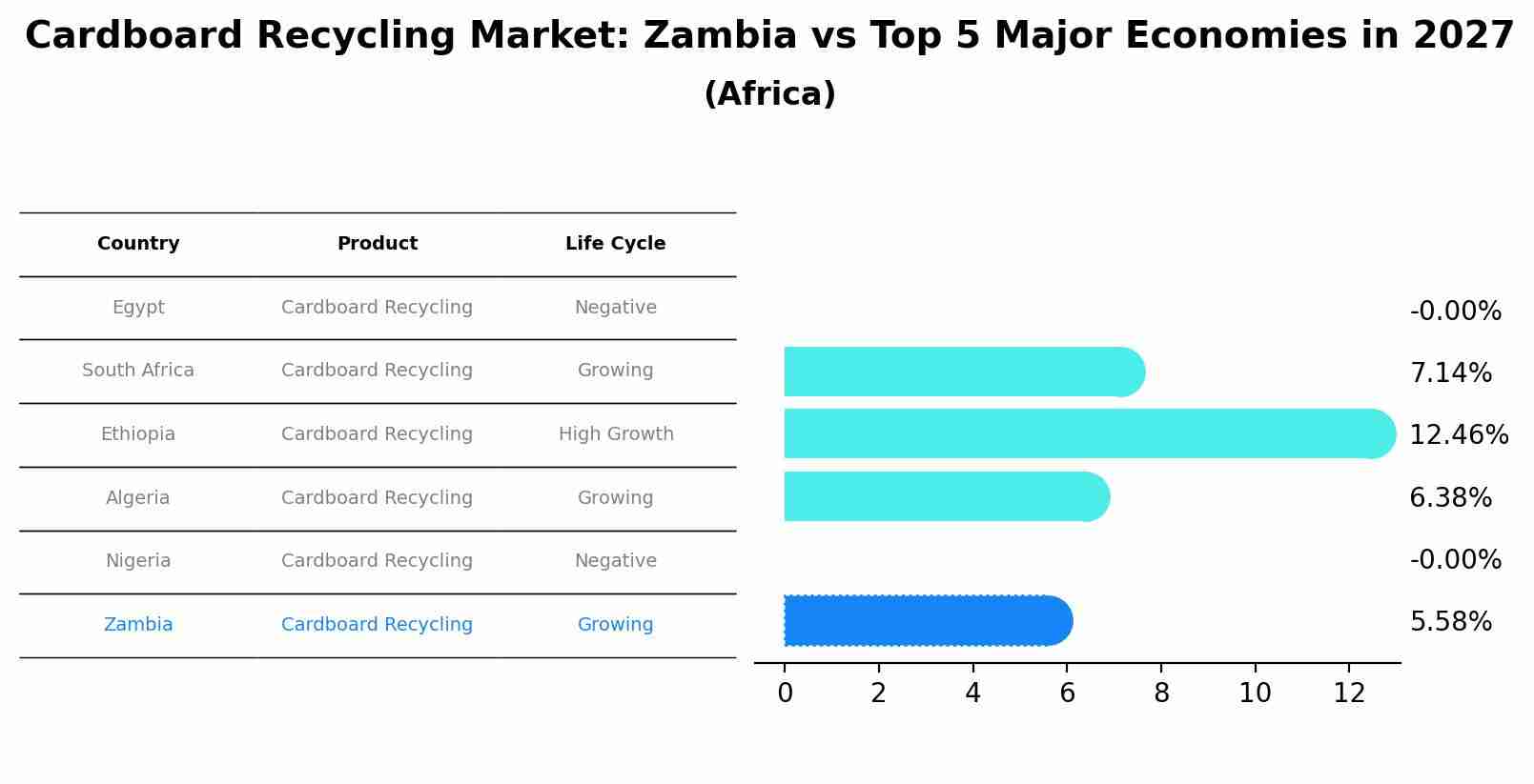 Cardboard Recycling Market: Zambia vs Top 5 Major Economies in 2027 (Africa)