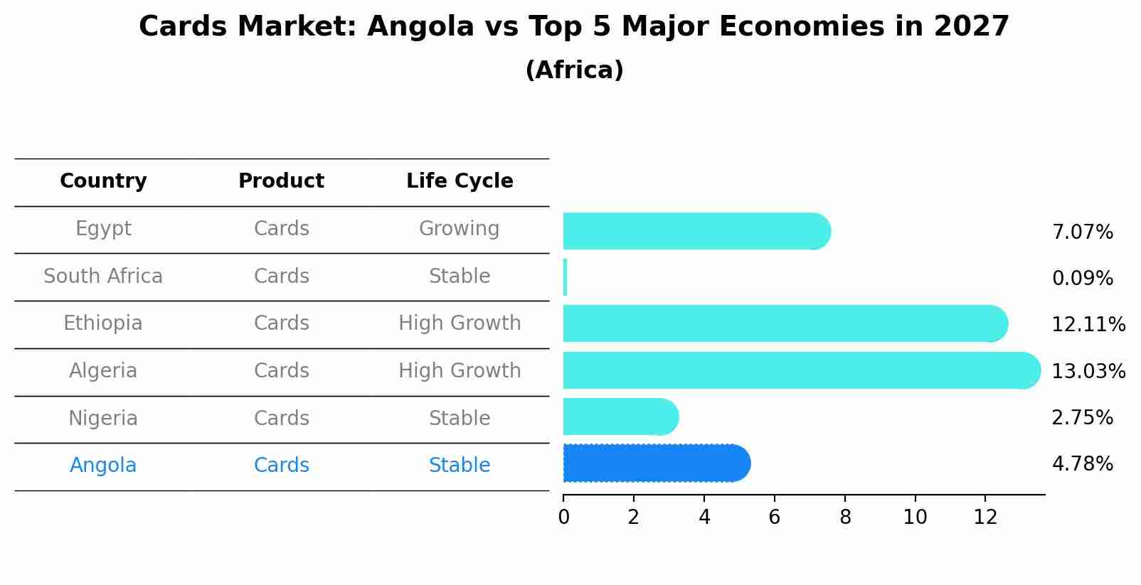 Cards Market: Angola vs Top 5 Major Economies in 2027 (Africa)