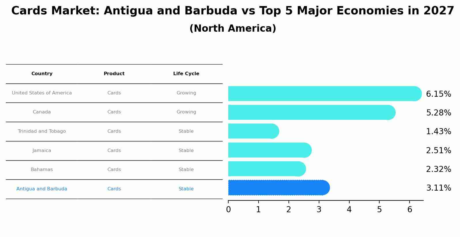 Cards Market: Antigua and Barbuda vs Top 5 Major Economies in 2027 (North America)