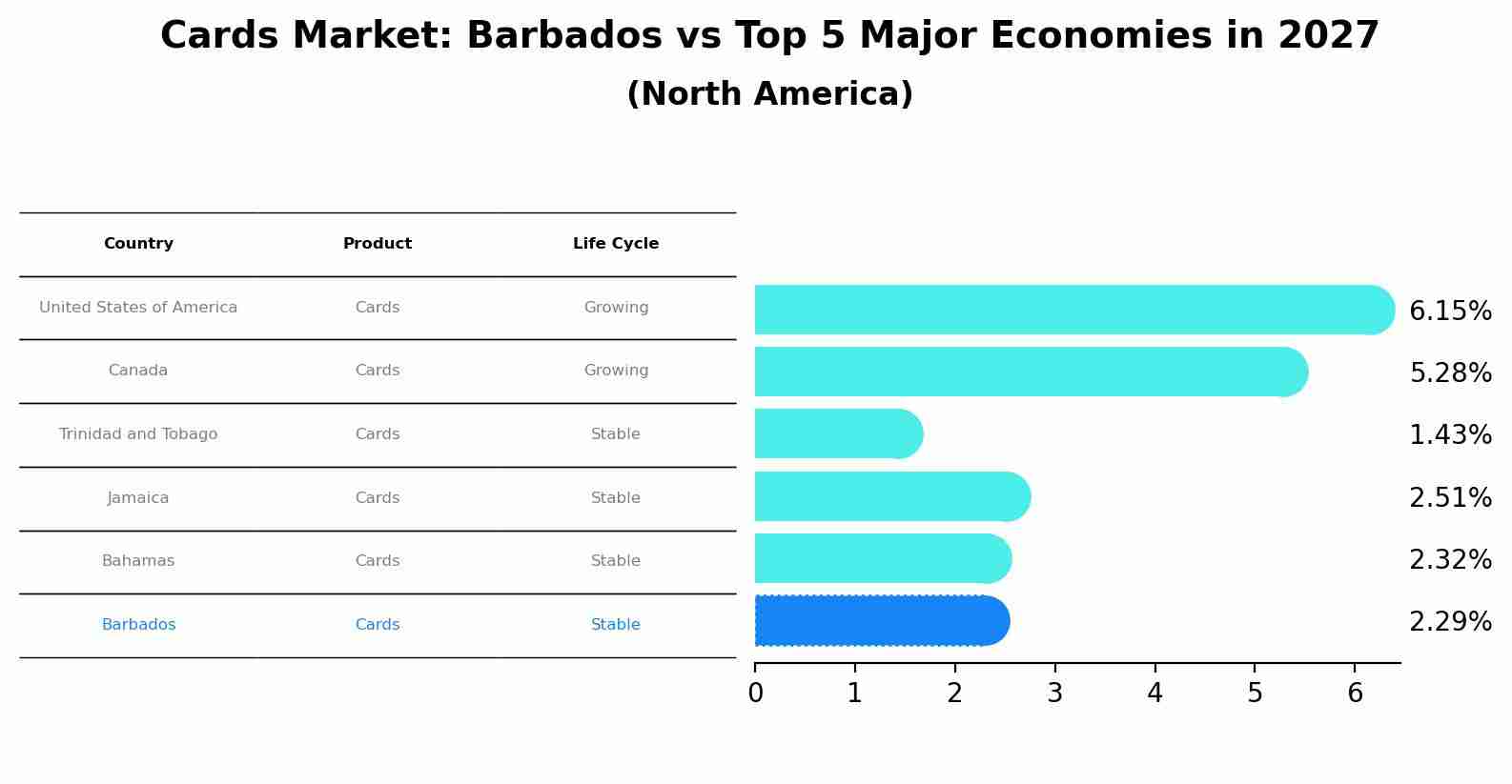 Cards Market: Barbados vs Top 5 Major Economies in 2027 (North America)