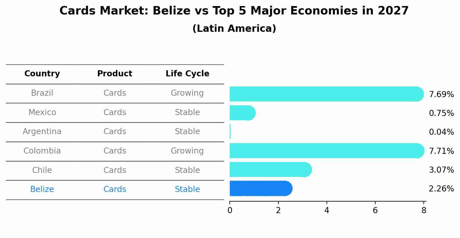 Cards Market: Belize vs Top 5 Major Economies in 2027 (Latin America)