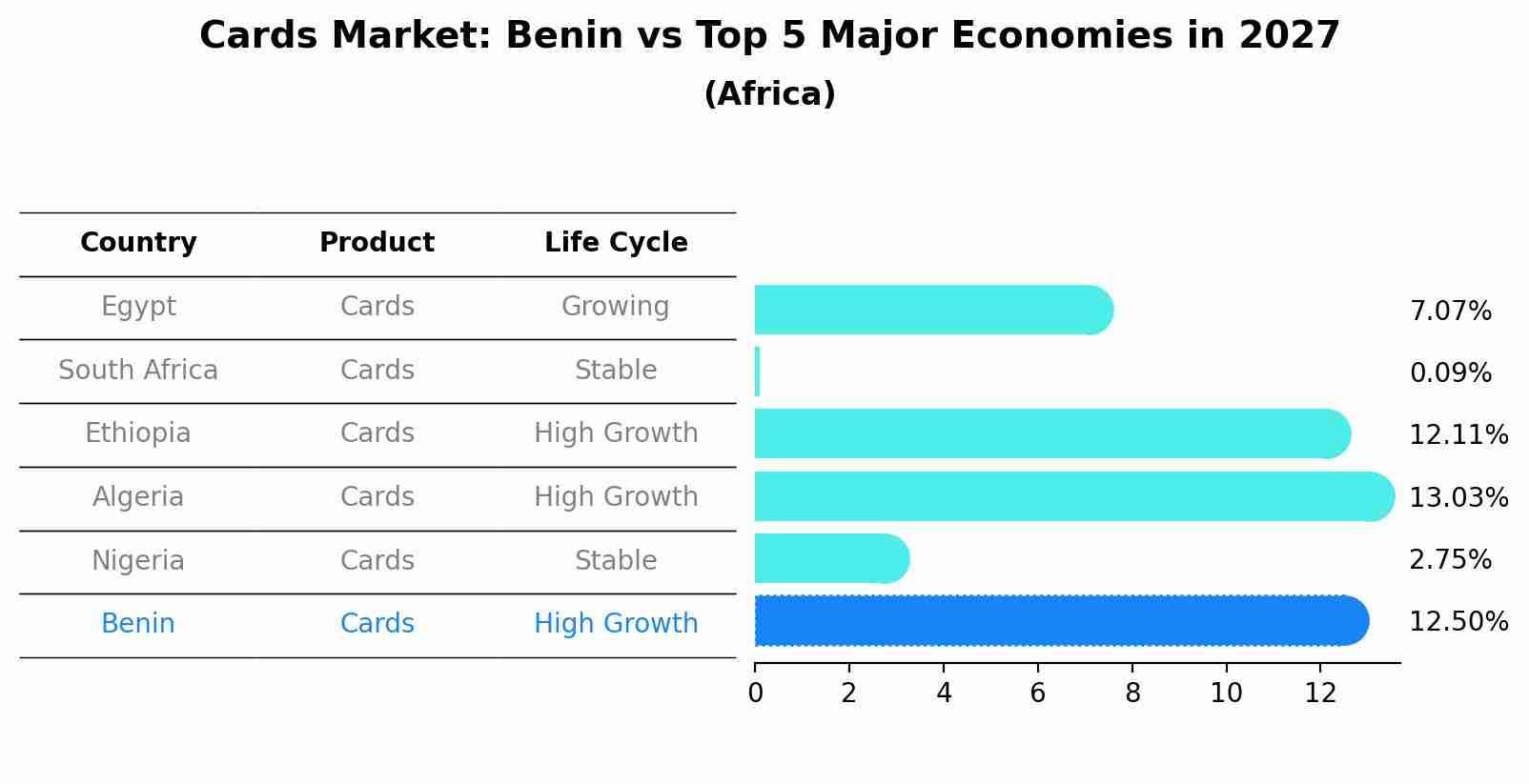 Cards Market: Benin vs Top 5 Major Economies in 2027 (Africa)