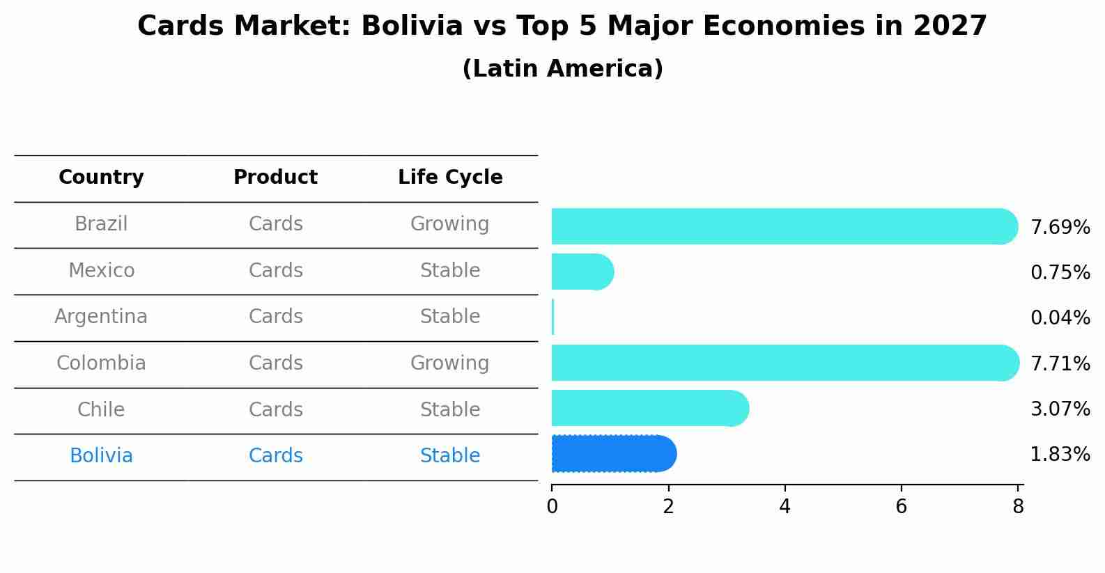 Cards Market: Bolivia vs Top 5 Major Economies in 2027 (Latin America)