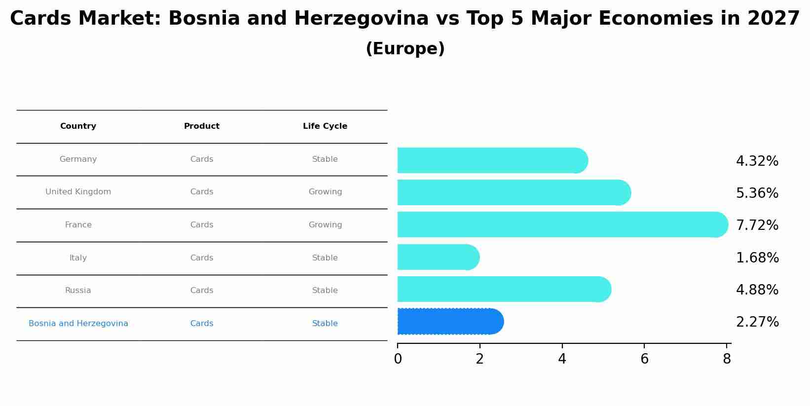 Cards Market: Bosnia and Herzegovina vs Top 5 Major Economies in 2027 (Europe)