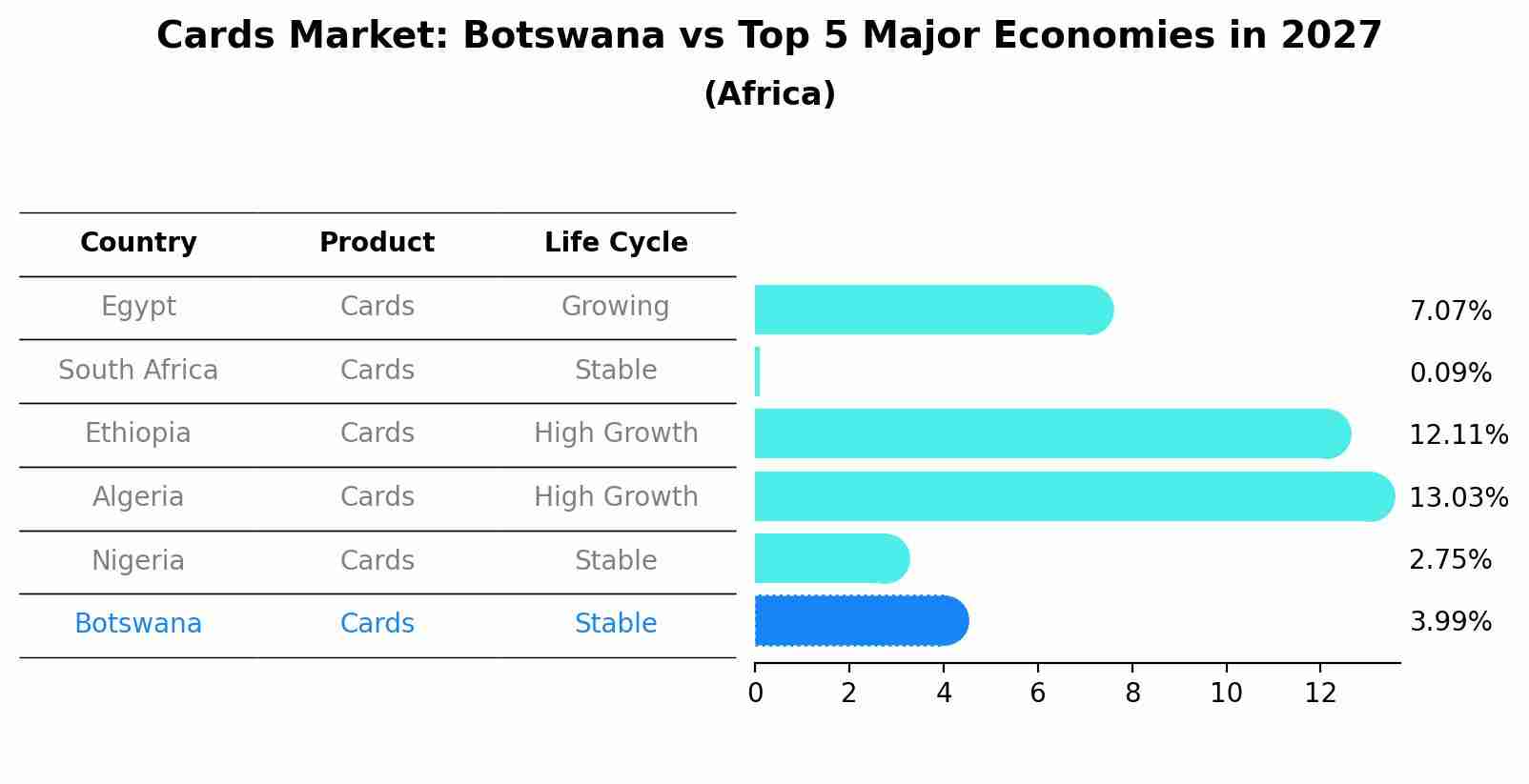 Cards Market: Botswana vs Top 5 Major Economies in 2027 (Africa)