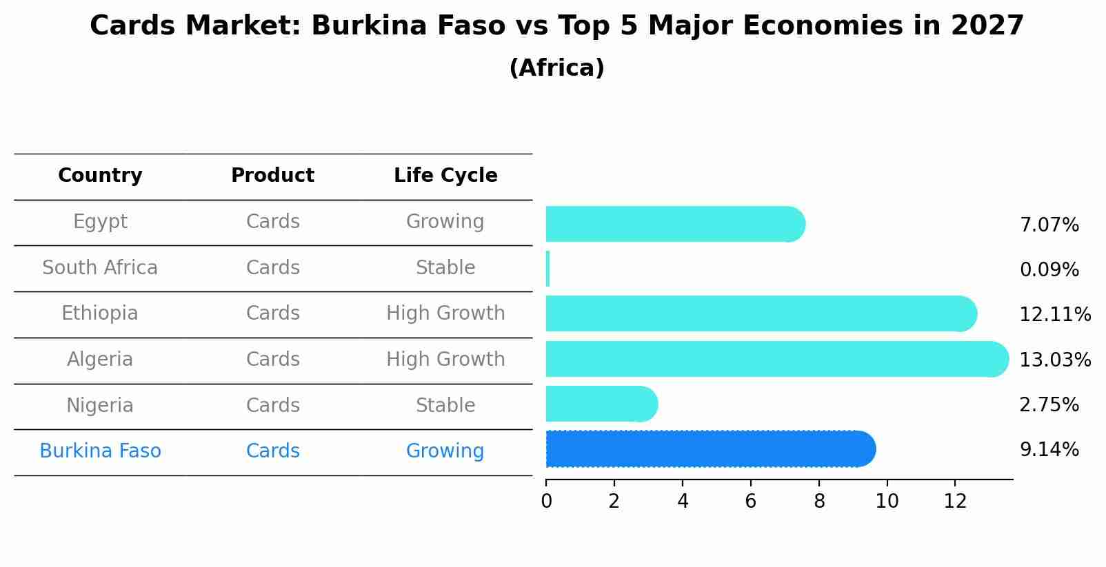 Cards Market: Burkina Faso vs Top 5 Major Economies in 2027 (Africa)