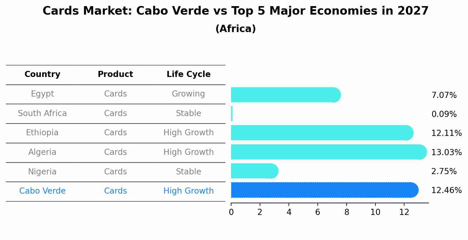 Cards Market: Cabo Verde vs Top 5 Major Economies in 2027 (Africa)