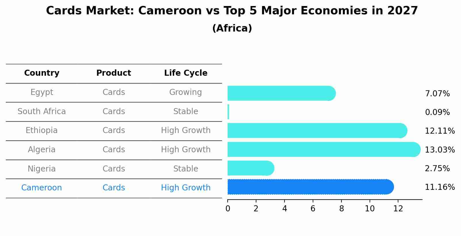 Cards Market: Cameroon vs Top 5 Major Economies in 2027 (Africa)