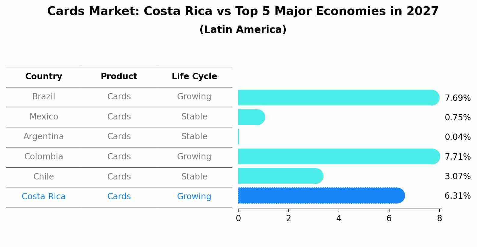 Cards Market: Costa Rica vs Top 5 Major Economies in 2027 (Latin America)