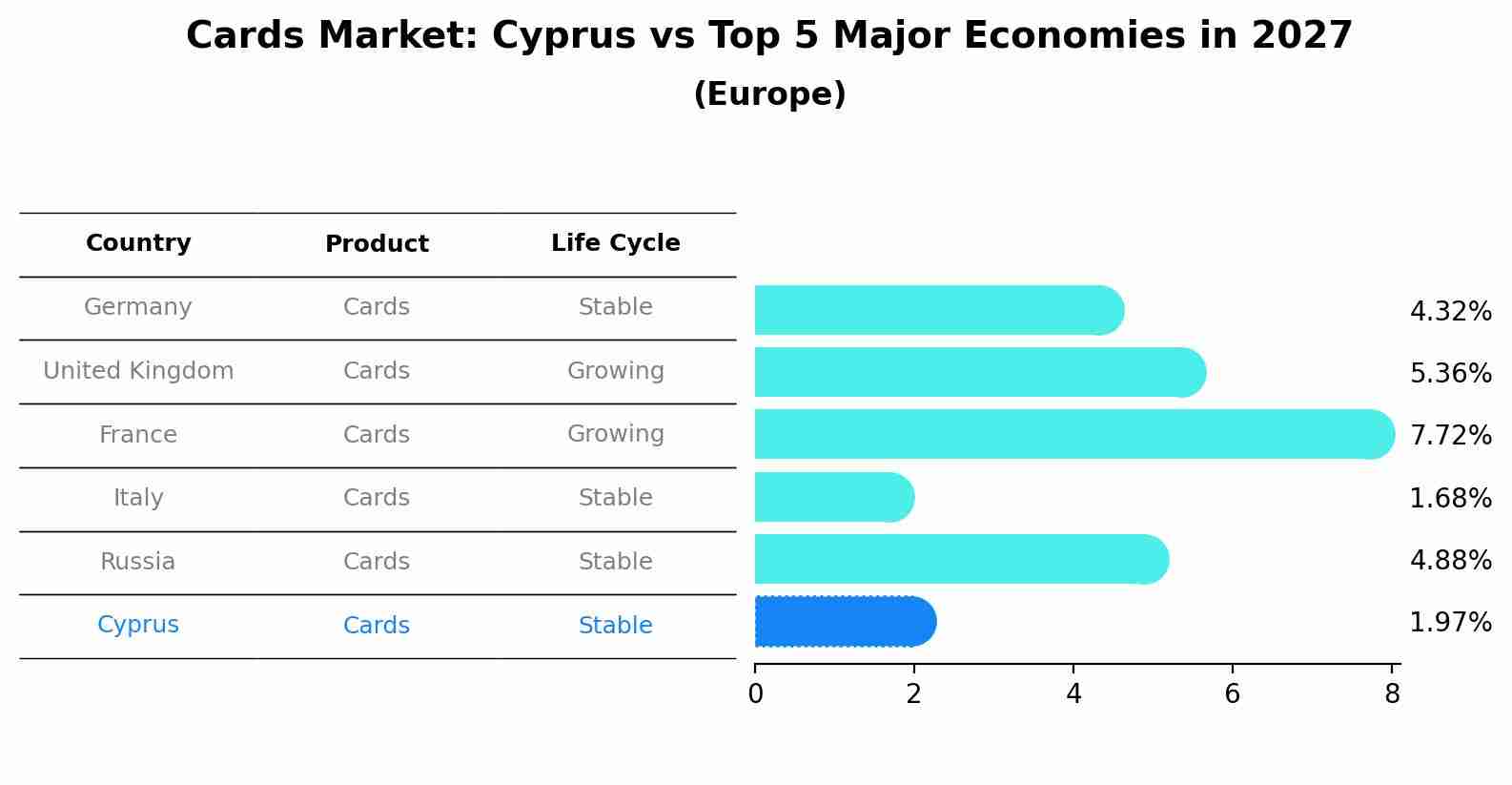 Cards Market: Cyprus vs Top 5 Major Economies in 2027 (Europe)