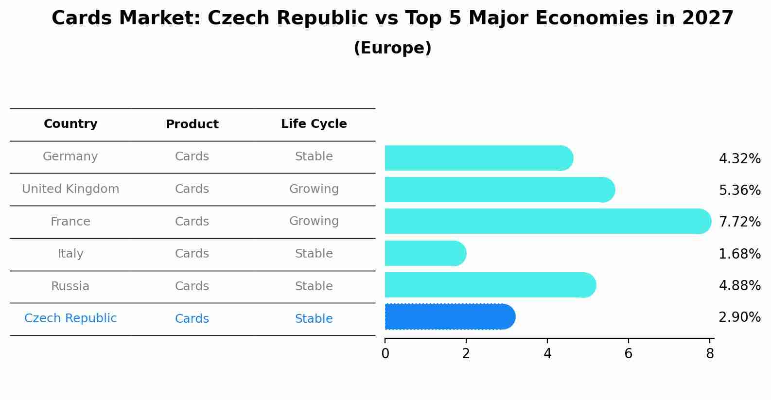 Cards Market: Czech Republic vs Top 5 Major Economies in 2027 (Europe)