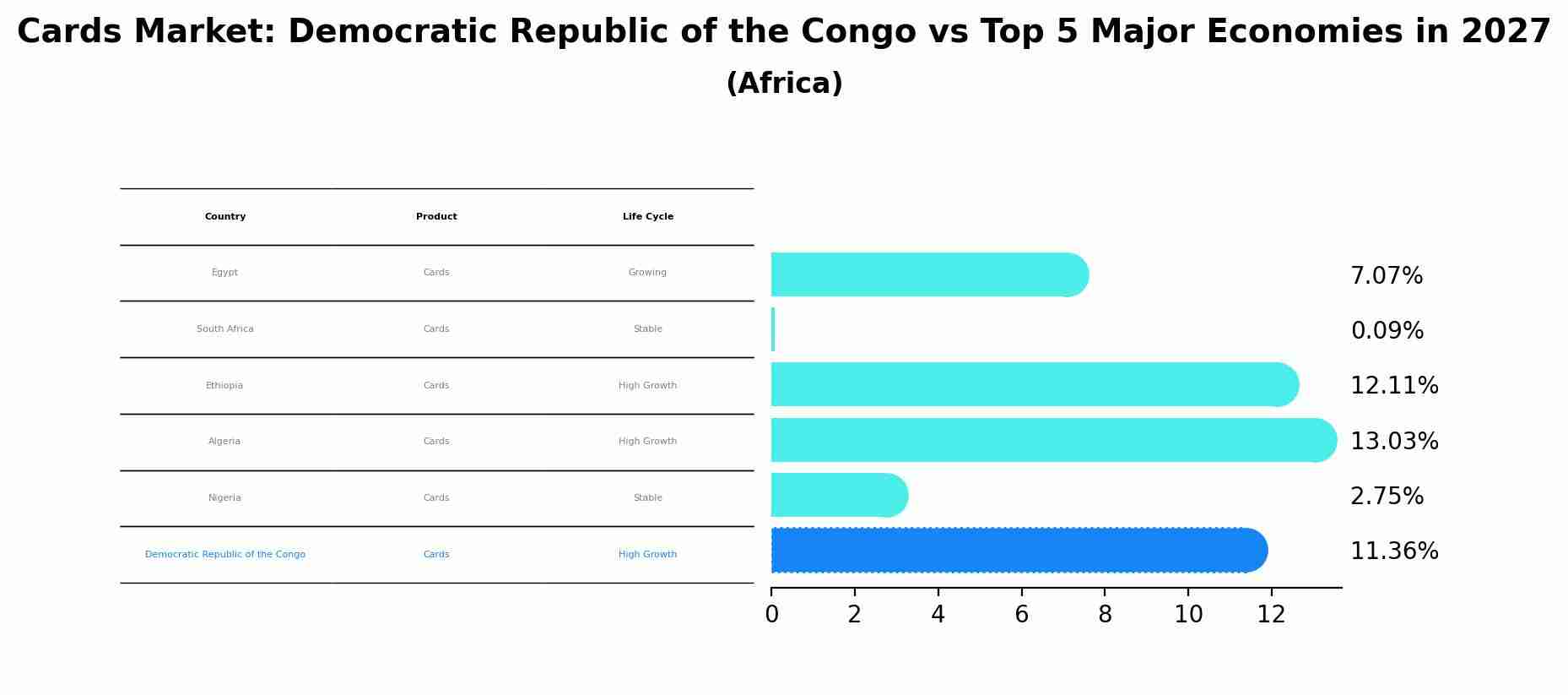 Cards Market: Democratic Republic of the Congo vs Top 5 Major Economies in 2027 (Africa)