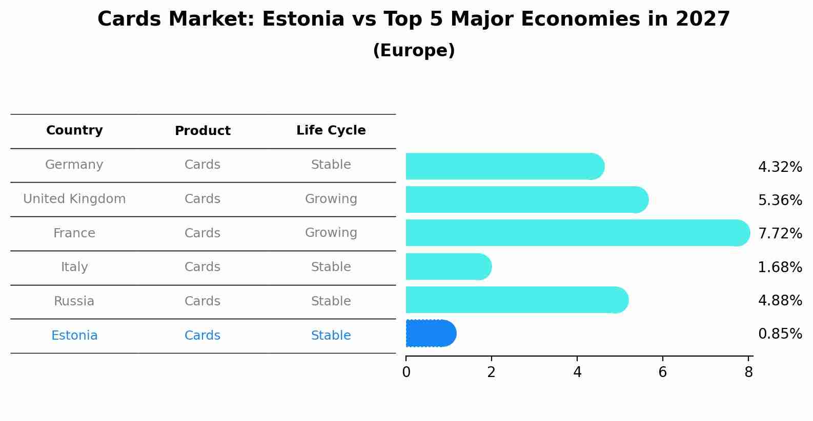 Cards Market: Estonia vs Top 5 Major Economies in 2027 (Europe)